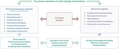 Small-scale urban design interventions: A framework for deploying cities as resource for mental health and mental health literacy